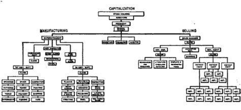 machine shop organizational chart